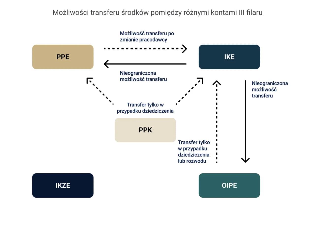 Transfer środków z PPE do IKE: wszystko co musisz wiedzieć o przeniesieniu