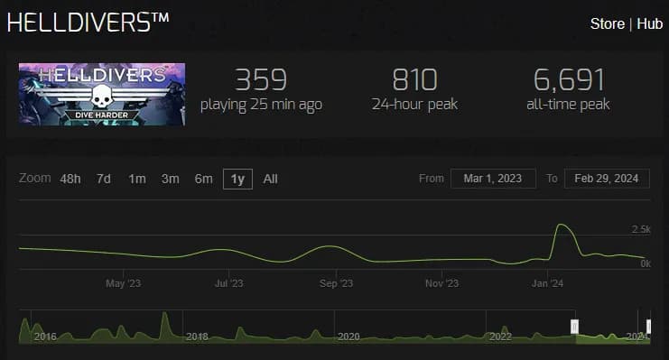 Helldivers 2: Niska ocena na Steamie, duży sukces sprzedażowy