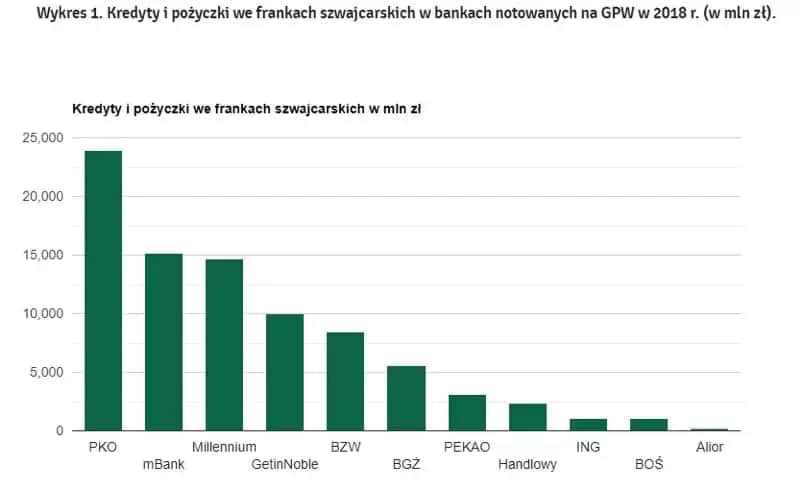 Czy można wziąć kredyt we frankach - Poznaj aktualną sytuację w bankach