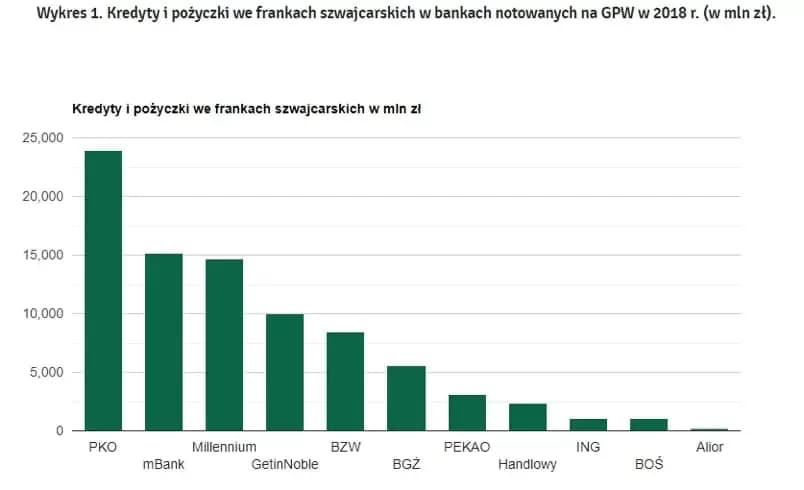 Czy można wziąć kredyt we frankach - Poznaj aktualną sytuację w bankach