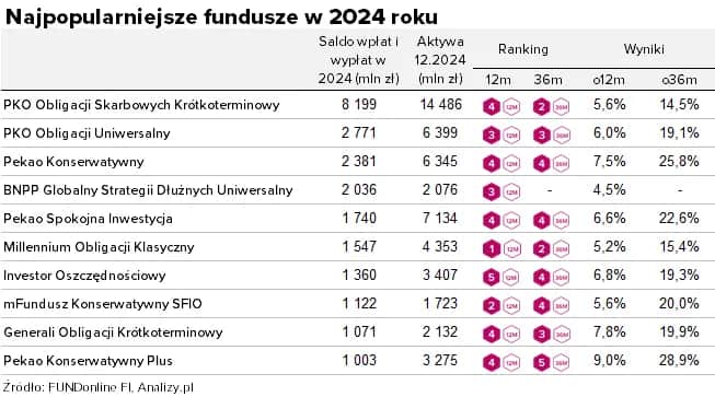 Aktualne notowania funduszy inwestycyjnych PKO BP: wyniki i wartości