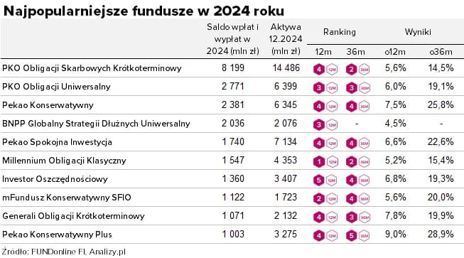 Aktualne notowania funduszy inwestycyjnych PKO BP: wyniki i wartości