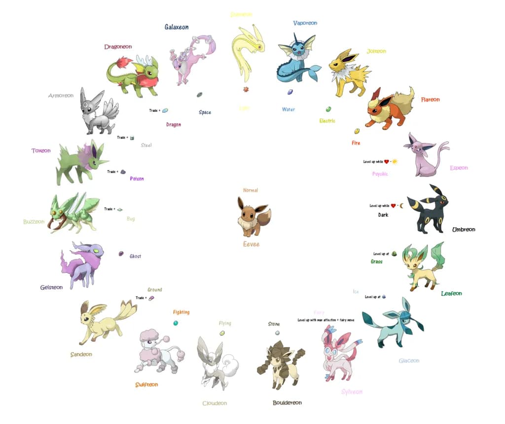 Ewolucje Eevee: Przewodnik po wszystkich jego różnych formach