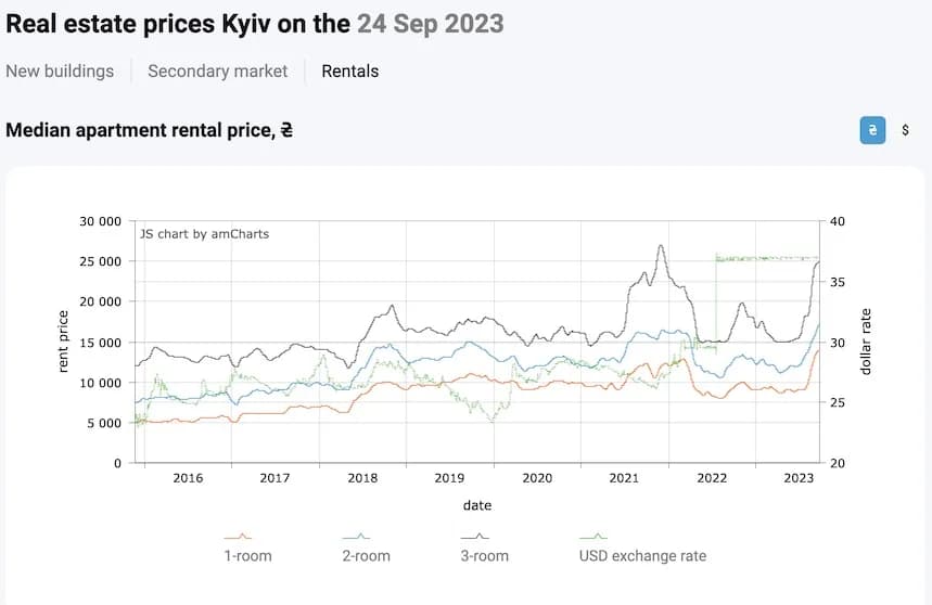 Aktualne ceny mieszkań w Kijowie: kompletny przegląd rynku nieruchomości